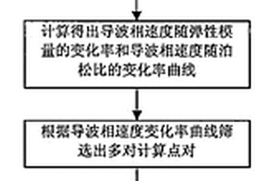 用于確定材料的彈性模量的空氣耦合超聲檢測方法