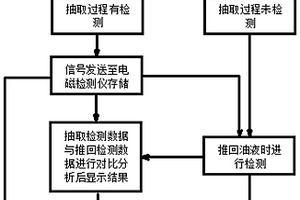推回式油液無損電磁檢測方法及其裝置