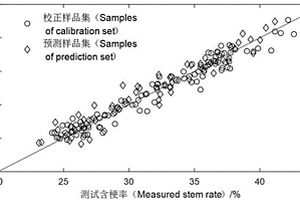 基于近紅外光譜技術的初烤把煙含梗率快速檢測方法