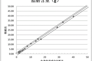 基于低場核磁共振檢測活體動物脂肪含量的方法