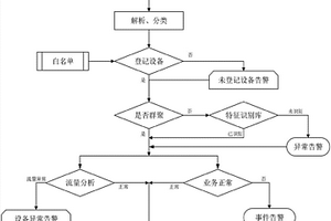 非介入偵聽電力調度業務網非法接入檢測方法