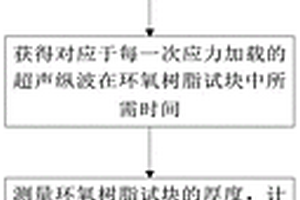 GIS盆式絕緣子環氧試塊內應力超聲縱波檢測方法及系統