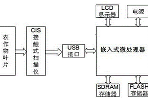 基于嵌入式的掃描型農作物葉部病害分級檢測裝置