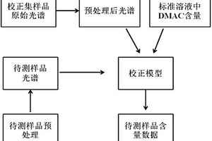 用于氨綸絲中溶劑殘存含量的近紅外光譜檢測方法