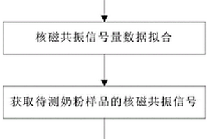 奶粉中脂肪含量的檢測方法