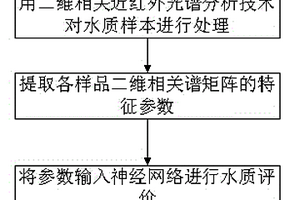水質檢測方法