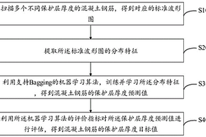 混凝土鋼筋保護層厚度檢驗方法、系統、終端及介質
