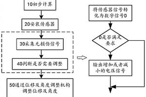 傳感器自檢及自適應調整方法及系統