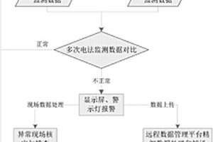 用于堤壩動態監測的電法觀測系統及方法