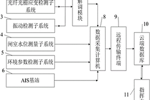 船閘健康狀態的遠程監測系統及其監測方法