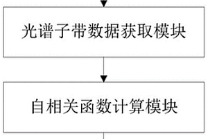 基于光譜子帶時域自相關的皮膚傷口愈合情況檢查系統