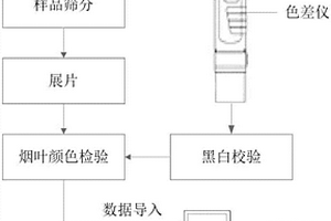 基于煙葉顏色檢驗評價打葉復烤片煙混合均勻性的方法