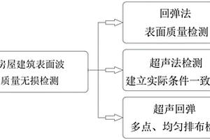 房屋建筑施工表面波施工質量快速無損檢測方法