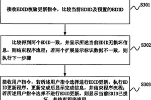 電視機EDID的自我檢驗和更新方法和電視機芯板