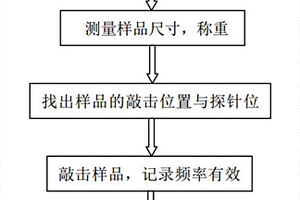 測試玻璃板彈性模量和剪切模量的測試方法