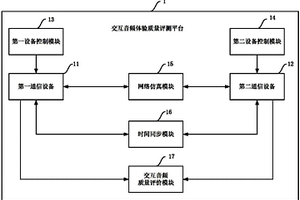 基于QoS的交互音頻體驗質量評測平臺及評測方法