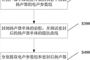 揚聲器T/S參數測試方法和測試裝置