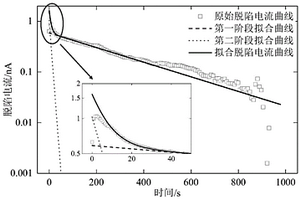 基于極化-去極化電流測試的XLPE電纜中陷阱參數測量方法