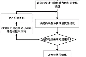 連續型監測數據在非穩定網絡傳輸中的動態壓縮預測控制方法