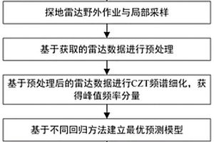 基于探測雷達的復墾土壤耕層含水率預測方法