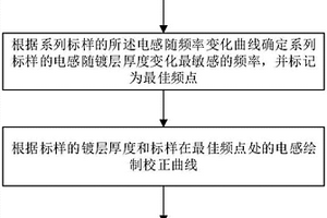 鋼鐵表面非鐵磁質金屬覆膜厚度測量方法及系統