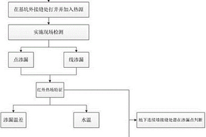 利用紅外熱場快速預測地下連續墻側壁滲漏的方法