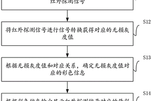 紅外探測信號偽彩處理方法、裝置、系統及存儲介質