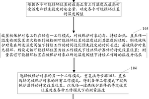 溫度保護設計方法、及溫度保護測試方法