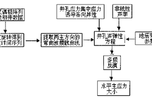 偶極橫波測井地應力多頻反演方法