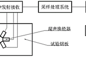 基于超聲表面波的應力測量主應力分離的方法及裝置