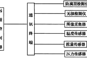 天然氣管道防腐監測裝置