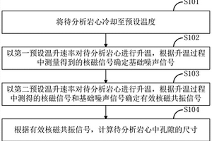 孔隙測量方法