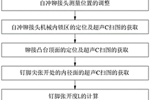 自沖鉚接頭機械內鎖區幾何特征尺寸的測量方法