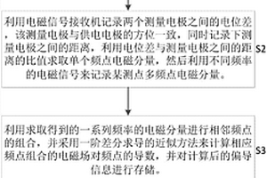 人工場源頻率域電磁視電阻率測量方法
