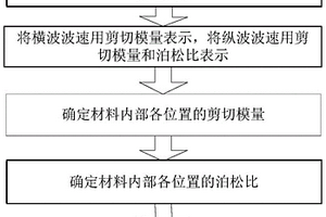 超聲波測量材料內部各處彈性模量及泊松比的方法