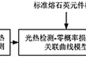 基于光熱弱吸收的熔石英元件零概率損傷閾值預測方法