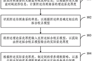 基于太赫茲測量蛋殼厚度的蛋禽飼喂方法、裝置及系統