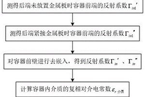 容器盛載介質復相對介電常數測量方法