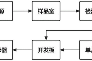 基于STM32的作物液流監測儀器