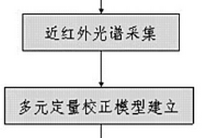 近紅外光譜快速測定食用油中低碳數脂肪酸含量的方法