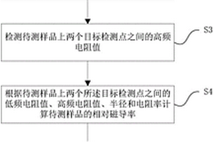 基于趨膚效應的鐵磁性導體磁化曲線測量方法及系統