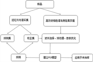 基于近紅外光譜技術快速測定吡喹酮對映體組成的方法
