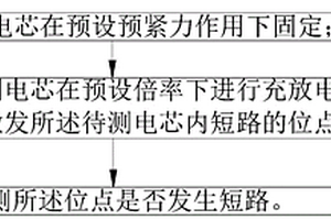 電芯內短路定位的測試方法及裝置