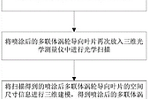 多聯體渦輪導向葉片熱障涂層厚度三維光學測量方法