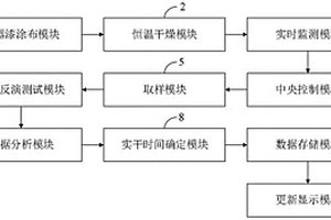 家具用水性木器漆實干時間的測試方法