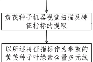 黃芪種子葉綠素含量測定模型的構建方法和應用