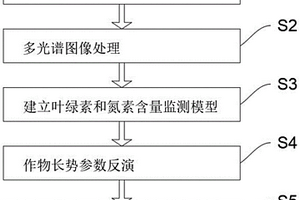 基于多光譜數據的大區域尺度作物生長實時監測方法