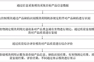 基于機器視覺識別和光譜測定的鑒別系統及方法