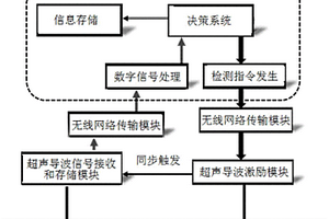 基于超聲導波與無線網絡的高鐵軌道健康監測系統