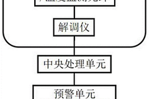 基于光纖光柵的機載雷達罩的局部應變監測報警系統